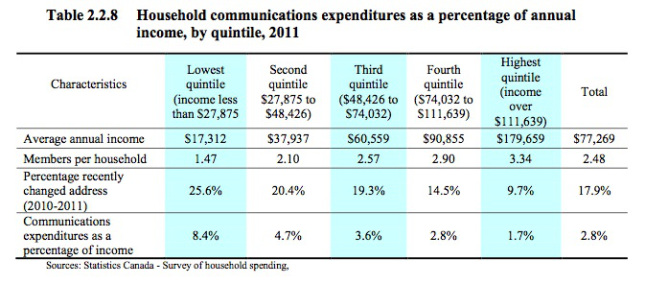 communications-expenditures